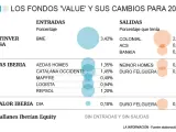 Principales cambios de los fondos 'value'