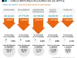 Los cinco grandes accionistas de Apple