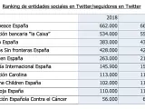 Ranking de entidades sociales más seguidas en Twitter.