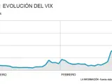 El VIX se dispara por el miedo al coronavirus