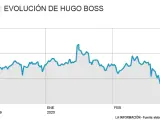 Los títulos de Hugo Boss se hunden un 19% desde sus máximos del año por el coronavirus
