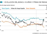 Los inversores toman deuda de los países refugio y sube la prima española