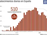 Fallecidos por día en España