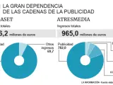 Ingresos de Mediaset y Atresmedia