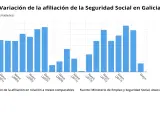 Afiliados a la Seguridad Social en Galicia en mayo