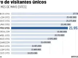 Datos de Comscore de mayo.