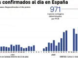 N&uacute;mero de casos de coronavirus cada d&iacute;a a 23 de julio.