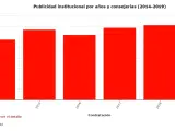 Contratación de publicidad institucional por parte de la Junta de Castilla y León entre 2014 y 2019.