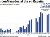 Cifras de contagios coronavirus, actualizadas a 30 de julio.