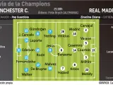 Posibles onces Manchester City - Real Madrid