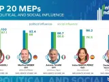 Ranking de los europarlamentarios más influyentes.