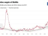 Curva de muertes de exceso según el MoMo (febrero 2020-21).