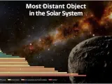 Distancias de Farfarout y otros objetos del sistema solar