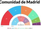 Resultado de las elecciones en Madrid