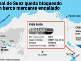 El Canal de Suez, uno de los principales pasos marítimos en el transporte de mercancías y materias primas, está bloqueado temporalmente por la avería en el Ever Given, que ha quedado encallado y atravesado, en un incidente que puede tener repercusiones para España y el resto del mundo. Por la vía pueden llegar a pasar 60 embarcaciones diarias, transportando más de 3 millones de toneladas en combustible, alimentos y mercancías. Y es que la infraestructura, la mayor en su tipo en el mundo (por delante del Canal de Panamá) revolucionó desde su apertura el comercio mundial, al facilitar las conexiones marítimas entre Europa y Asia evitando dar el rodeo por África. Ello lo ha hecho la ruta preferida por cargueros y mercantes, un lugar en el podio que no ha logrado quitarle su primo en Centroamérica y que solo se vería amenazado en los años que vienen, si Rusia tiene éxito al abrir nuevas rutas por el descongelado Ártico. De momento, se calcula que un 12% del comercio mundial atraviesa esta vía a diario.