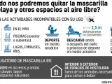 Gr&aacute;fico del uso de mascarillas en playas y espacios al aire libre.