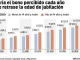 Gráfico del bono por retrasar la jubilación, según el monto de la pensión.