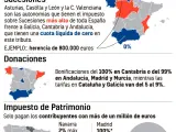 Impuestos cedidos a las comunidades.