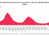 Aragón confirma 339 casos y una positividad del 10,86%