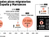 Gráfico Picos migratorios España-Marruecos.