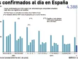 Casos de coronavirus incorporados a los registros de Sanidad cada día.