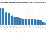 El coste laboral se mantiene sin variación hasta marzo en Galicia, mientras sube un 1,4% en el conjunto estatal