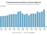Los hoteles de la Región de Murcia computan 101.509 pernoctaciones en mayo