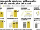 Comparativa del primer y el segundo verano de pandemia en España.