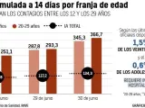 La incidencia covid de los j&oacute;venes casi triplica la total nacional.