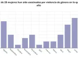 España registró 9 asesinatos por violencia de género en junio