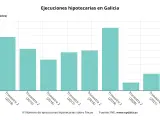 Las ejecuciones hipotecarias sobre viviendas de personas físicas en Galicia se triplican en el segundo trimestre