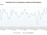Extremadura, tercera comunidad donde más cae la creación de empresas en julio, un 8,6%