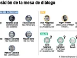 Composici&oacute;n de la delegaci&oacute;n del Gobierno y del Govern en la mesa de di&aacute;logo.