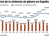 Denuncias por violencia de g&eacute;nero y asesinadas que hab&iacute;an denunciado previamente.