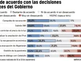 Grado de aprobaci&oacute;n de las medidas del Gobierno.