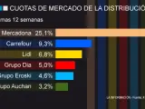 Cuota de mercado supermercados