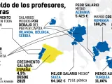 Infografía sobre los salarios de los docentes en Europa.