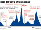 Incidencia de la pandemia en España.