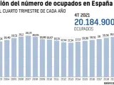 Número de ocupados cada cuarto trimestre del año desde 2002.