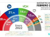 Barómetro del CIS febrero 2022