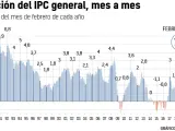 Evolución del IPC mensual en los últimos 33 años.