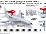Así es el Awacs de la OTAN que vigila el cielo de Madrid