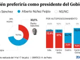 Preferencia como presidente del Gobierno