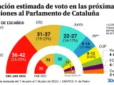 Intenci&oacute;n estimada de voto en las pr&oacute;ximas elecciones al Parlament de Catalu&ntilde;a.