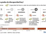 El Equipo de Valoraci&oacute;n y Orientaci&oacute;n valora el grado de discapacidad.