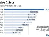 atos de audiencia en septiembre de 2022, según GfK DAM.