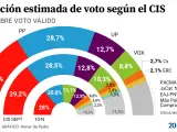 Intención estimada de voto, según el barómetro de octubre del CIS.