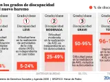 Clasificaci&oacute;n grados de discapacidad seg&uacute;n el nuevo baremo