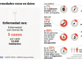 Las enfermedades raras, en cifras