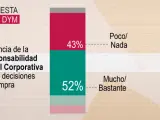 La mitad de la poblaci&oacute;n ya se fija en la huella social de las empresas al comprar.